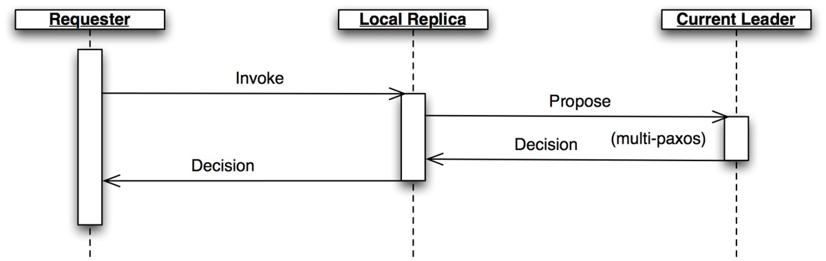 تدفّق التحكّم في دور Replica