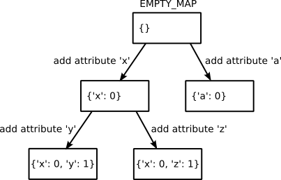 انتقالات الخريطة