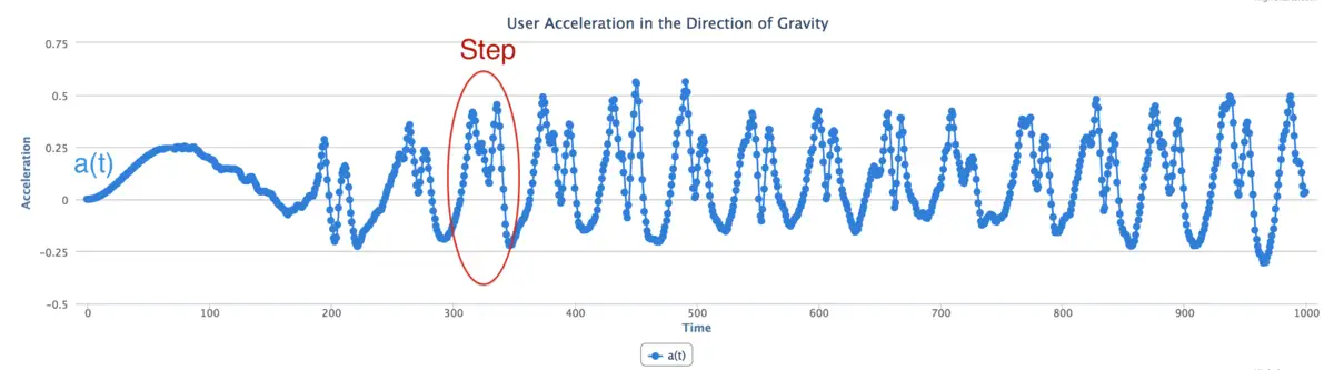 تنفيذ الضرب النقطي