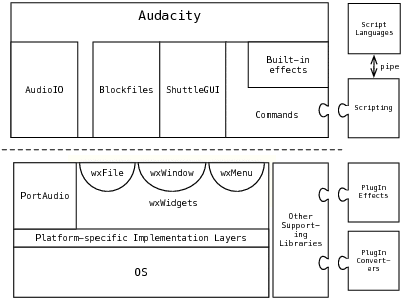 طبقات Audacity