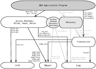 البنية المعمارية الفعلية لـ Berkeley DB 2.0.6.