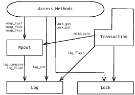 البنية المعمارية المقصودة لـ Berkeley DB-2.0.