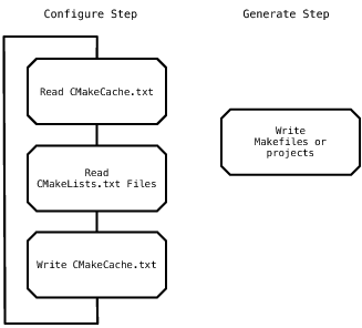 نظرة عامة على عملية CMake