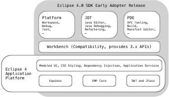 إصدار Eclipse 4.0 SDK للمستخدمين المبكّرين