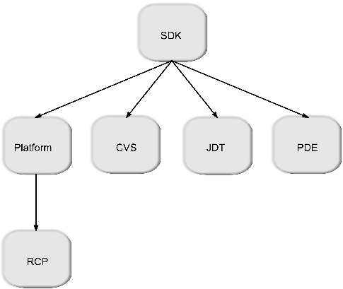 تسلسل هرم ميزات Eclipse 3.3 SDK
