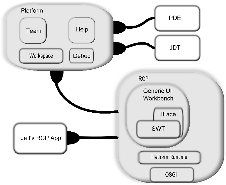معمارية Eclipse 3.0