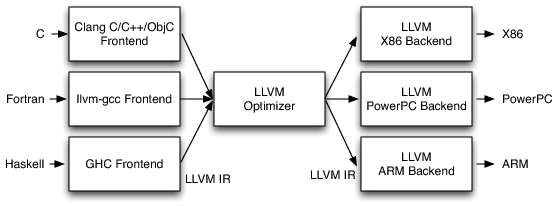 تطبيق LLVM لتصميم المراحل الثلاث
