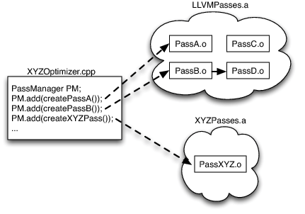 نظام XYZ افتراضي يستخدم LLVM