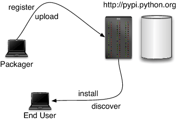 سير عمل PyPI
