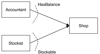 المتجر ينفّذ HasBalance وStockable