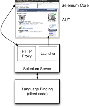 مخطط بنية Selenium RC