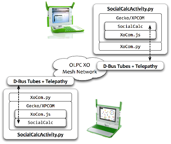 تنفيذ OLPC