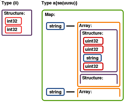 أنواع D-Bus (ii) و a{sa(usuu)}