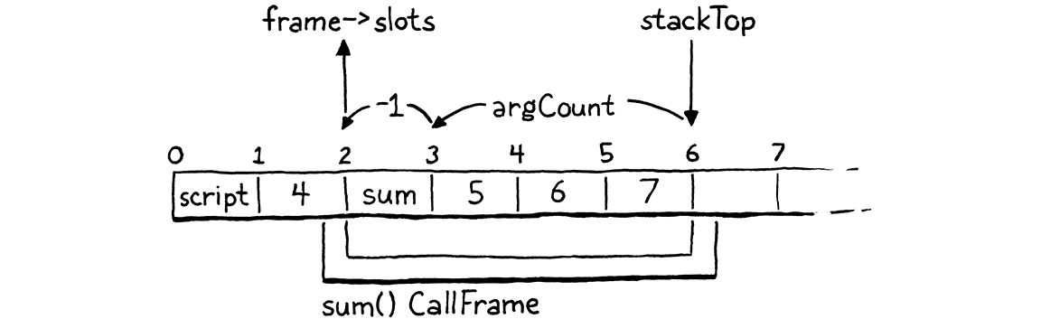 الحساب لاشتقاق frame->slots من stackTop و argCount.