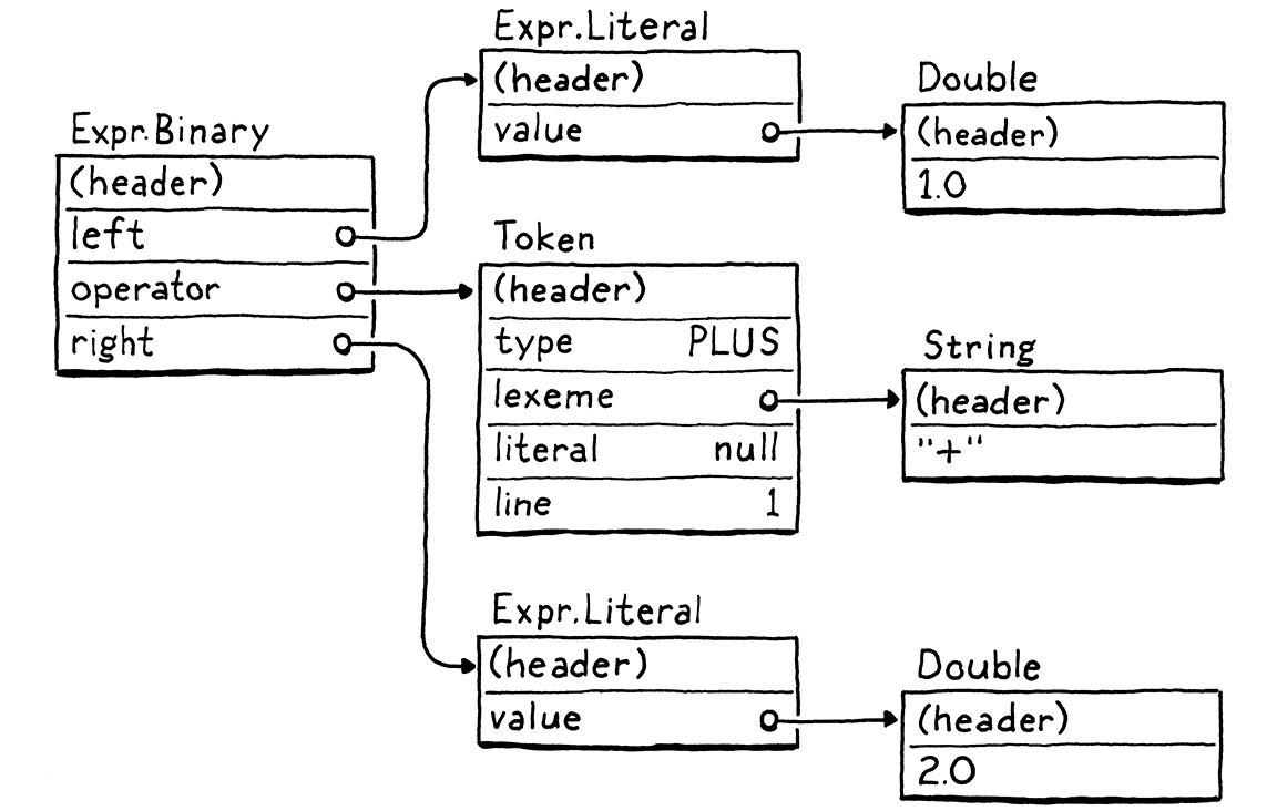 شجرة كائنات Java التي أُنشئت لتمثيل «1 + 2».