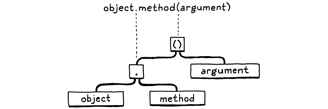 شجرة التركيب لعبارة 'object.method(argument)