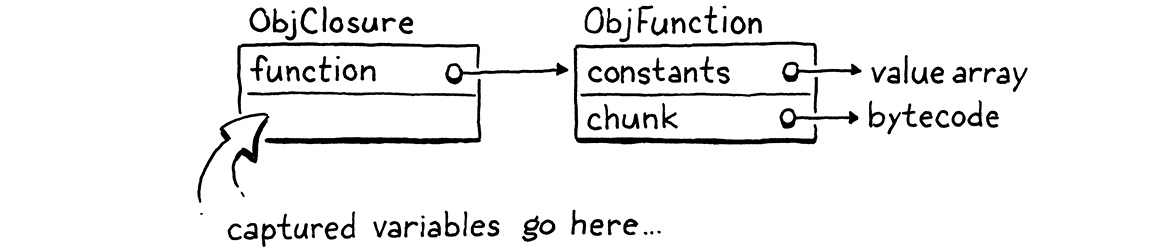 كائن ObjClosure يحمل مرجعاً إلى ObjFunction.