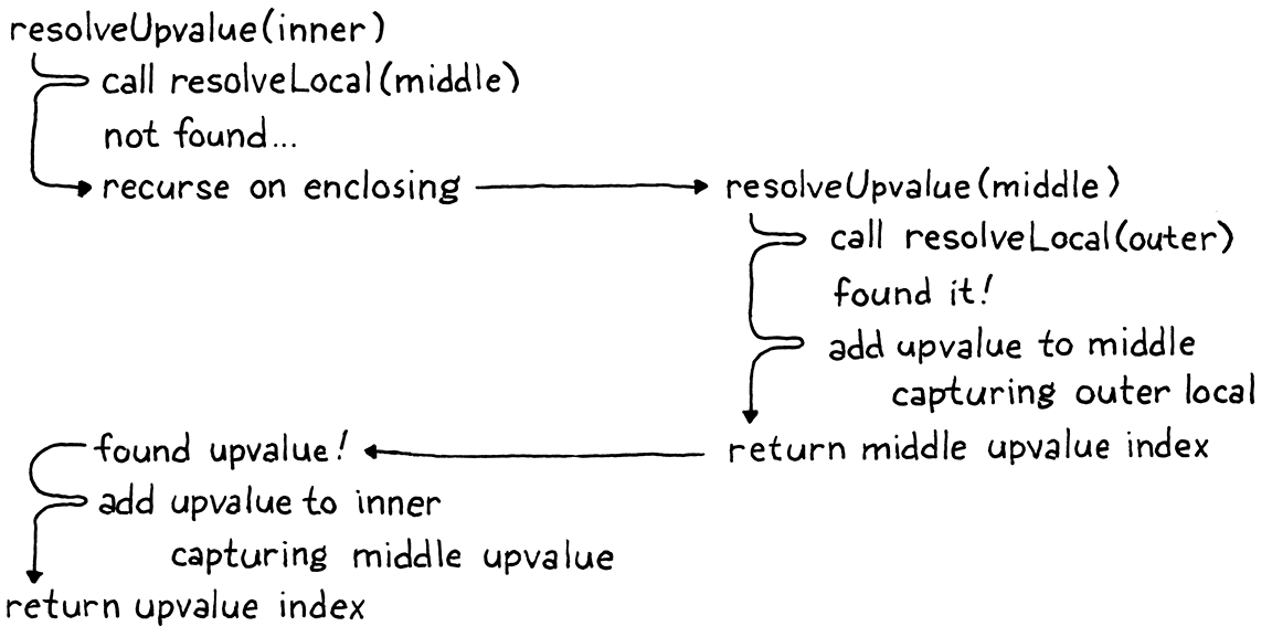 تتبّع استدعاء resolveUpvalue() المتكرّر.