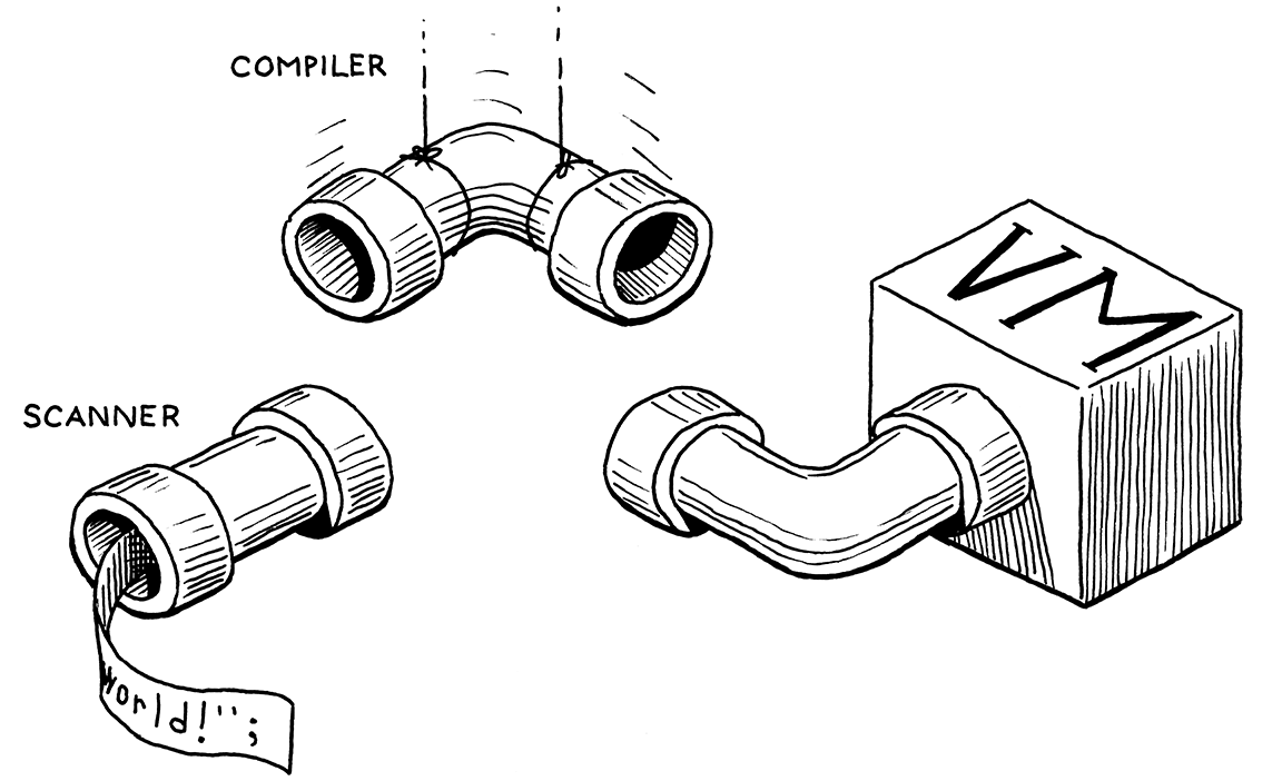 إنزال قسم «compiler» من الأنبوب بين «scanner» و«VM».