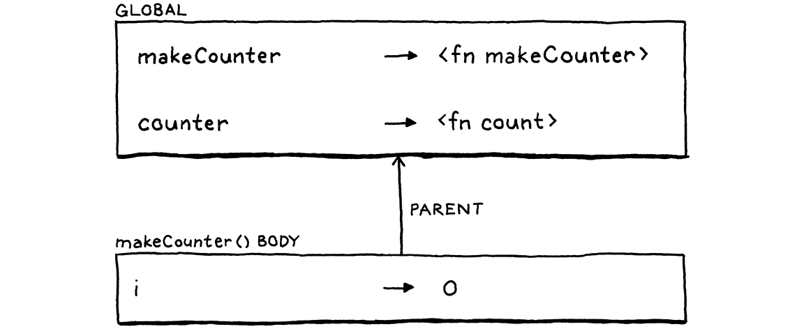 سلسلة البيئات داخل جسم makeCounter().