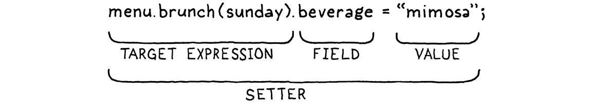 عبارة «menu.brunch(sunday).beverage = "mimosa"»، تُظهر أنّ «menu.brunch(sunday)» تعبير.
