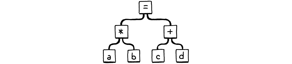 التحليل المتوقّع، مثل «(a * b) = (c + d)».