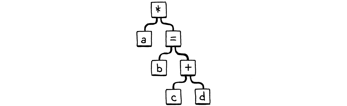 التحليل الفعلي، مثل «a * (b = c + d)».