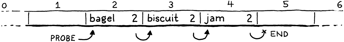 جدول تجزئة يحوي bagel في الدلو 2، وbiscuit في الدلو 3، وjam في الدلو 4.