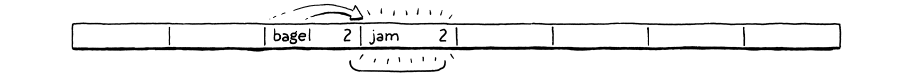 تدخل jam في الدلو 3 لأنّ 2 ممتلئ.