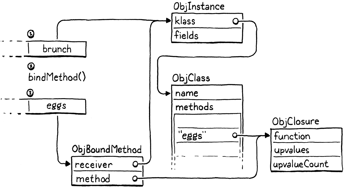 تغيّرات المكدّس الناتجة عن bindMethod().