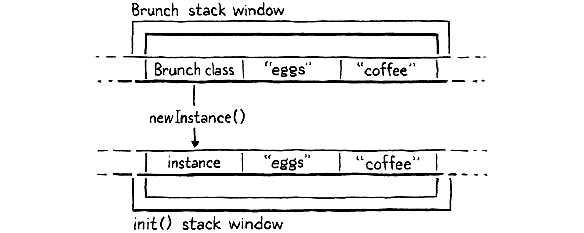 نوافذ المكدّس المصفوفة لاستدعاء Brunch() والدالة init() المقابلة التي يُحيل إليها.