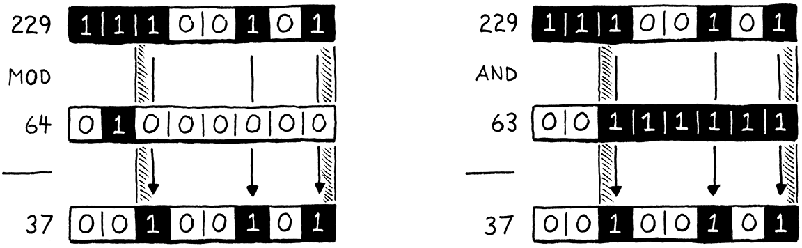 أنماط البتّات الناتجة عن 229 % 64 = 37 و229 & 63 = 37.
