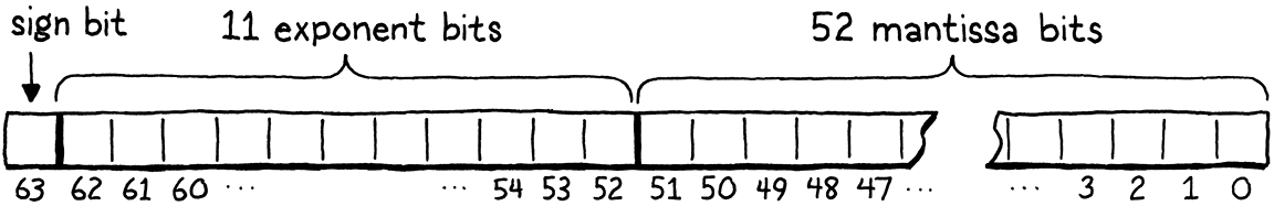 التمثيل البتّي لعدد عشري ذي الدقة المزدوجة (IEEE 754).