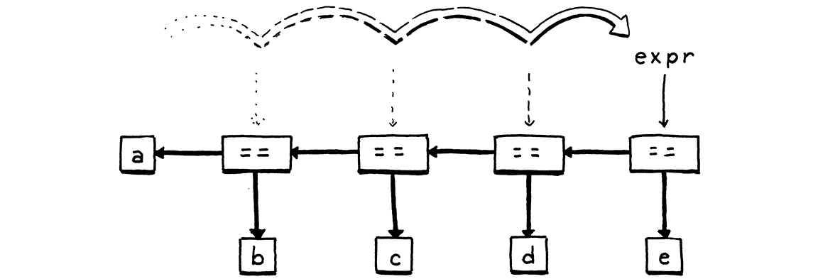 شجرة التركيب المنتَجة بتحليل 'a == b == c == d == e'