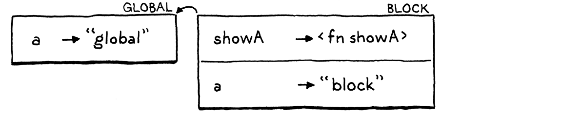بيئة الكتلة تحوي الآن a وshowA معاً.