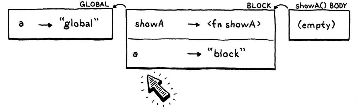 بيئة فارغة لجسم showA() موصولة بالبيئتين السابقتين. تُحَلّ a في بيئة الكتلة.
