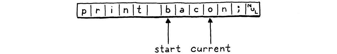 الحقلان start وcurrent يشييران إلى print bacon;. يشير start إلى الحرف b ويشير current إلى الحرف o.