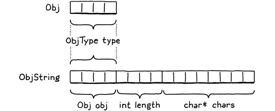 تخطيط الذاكرة لحقول Obj و ObjString.