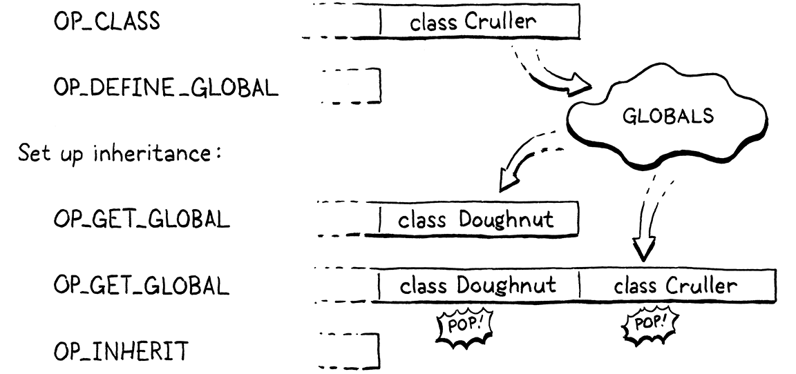 سلسلة تعليمات شيفرة البايت لصنف Cruller يرث من Doughnut.