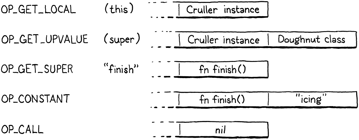 سلسلة تعليمات شيفرة البايت لاستدعاء super.finish().