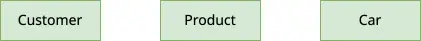 أمثلة على رمزية نوع الكيان (entity type): ‘Klant’ و‘Product’ و‘Wagen’.