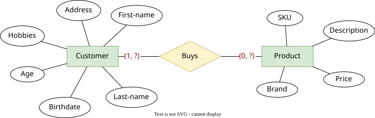 مثال على الحد الأدنى للاكرامية (minimum cardinality) في ترميز (min,max) لكل أنواع الكيان في العلاقة ‘Koopt’.
