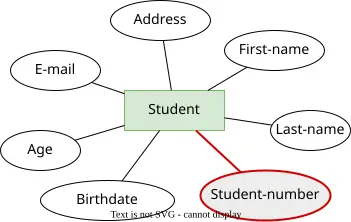 مثال على نوع كيان ‘Student’ بسمة مفتاحية (key attribute) ‘Studentennummer’.