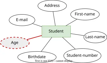 مثال على نوع كيان ‘Student’ بسمة مشتقة (derived attribute) ‘Leeftijd’.