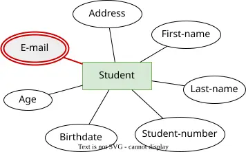 مثال على نوع كيان ‘Student’ بسمة متعددة القيم (multi-valued attribute) ‘E-mail’.