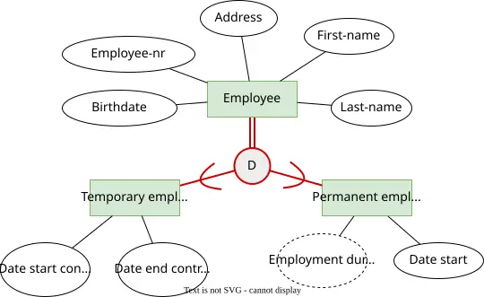 مثال على نوع أعلى (supertype) ‘Werknemer’ مع نوعين فرعيين (subtype): ‘Tijdelijke werknemer’ و‘Permanente werknemer’.