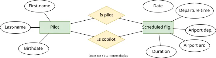 مثال على علاقتين ثنائيتين: العلاقة ‘Is piloot’ والعلاقة ‘Is co-piloot’ تربطان نوعي الكيان ‘Piloot’ و‘Geplande vlucht’.