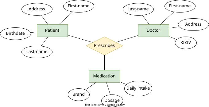 مثال على علاقة ثلاثية (ternary) ‘Schrijft voor’ تربط أنواع الكيان ‘Patiënt’ و‘Dokter’ و‘Medicatie’.
