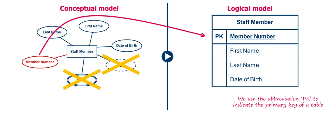 الخطوة 2: يُخصَّص لكل جدول مفتاح أساسي (primary key).