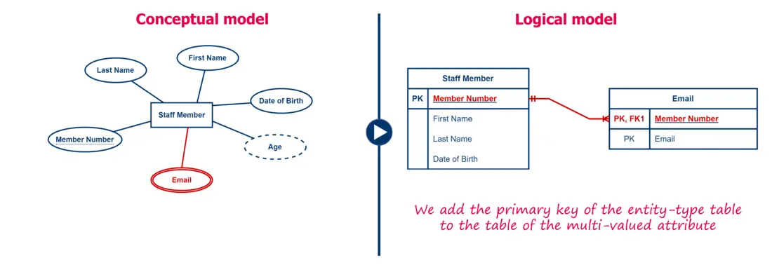 سمات متعددة القيم (multi-valued attributes).